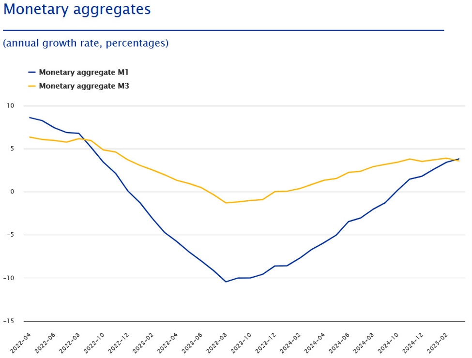 Eurozone March M3 money supply +3.6 vs +4.0 y/y expectedMiddle East